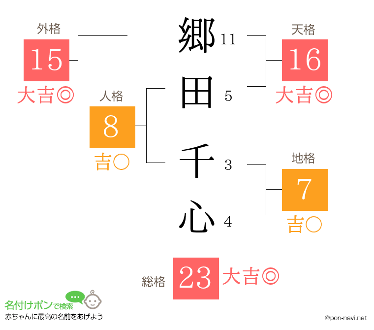 郷田 千心さんの姓名判断結果