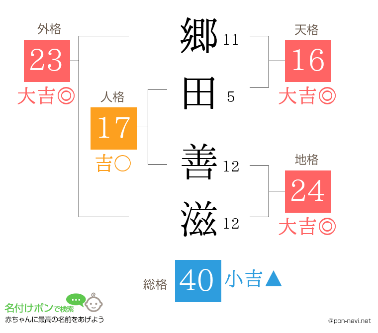 郷田 善滋さんの姓名判断結果