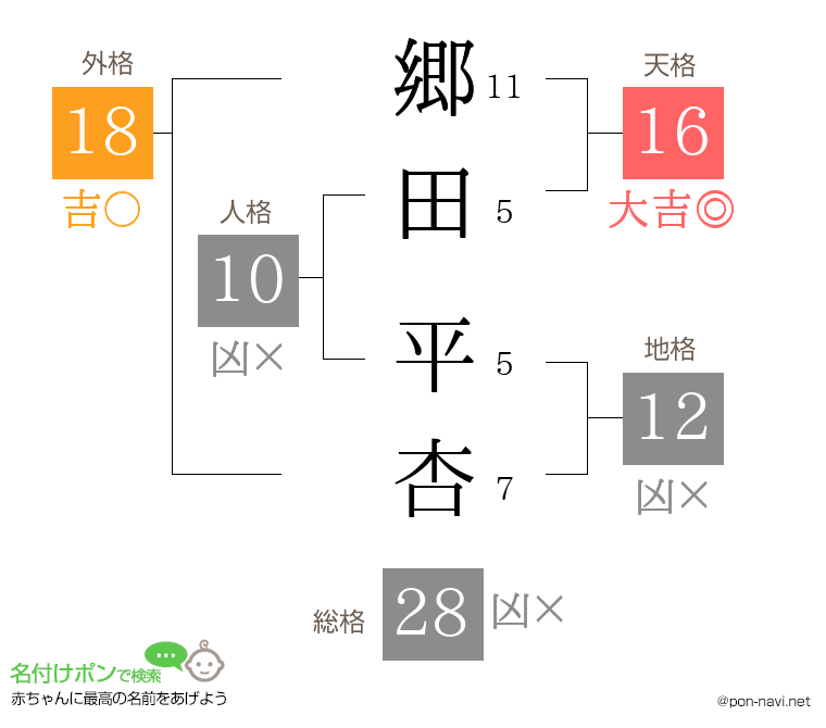 郷田 平杏さんの姓名判断結果