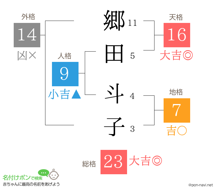郷田 斗子さんの姓名判断結果