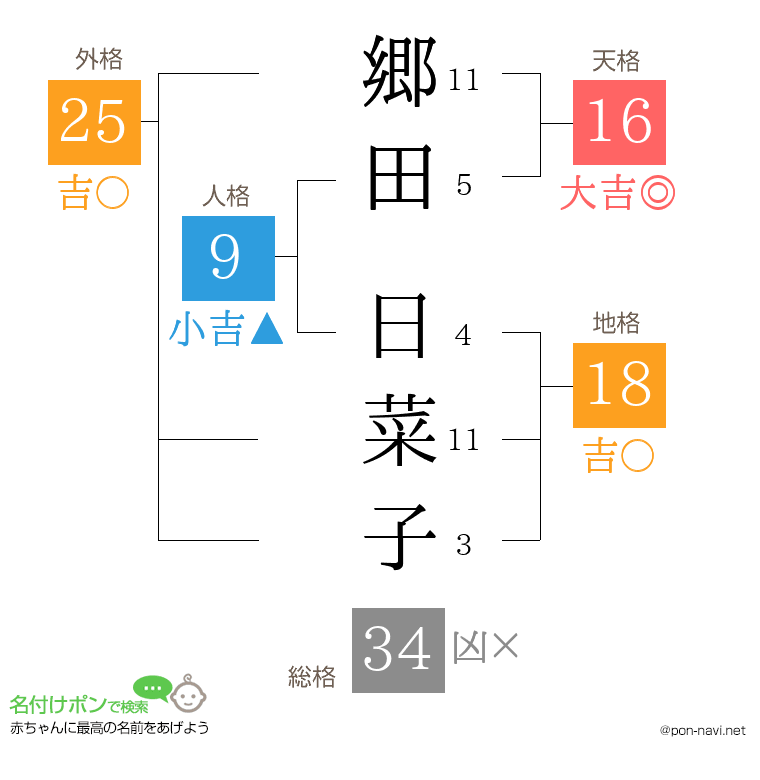 郷田 日菜子さんの姓名判断結果