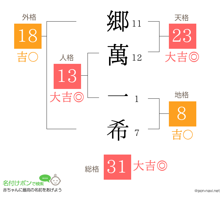郷萬 一希さんの姓名判断結果