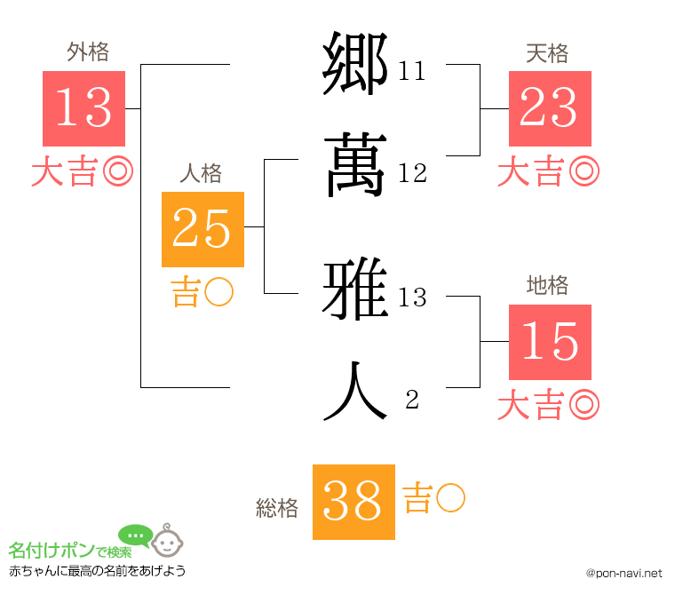 郷萬 雅人さんの姓名判断結果