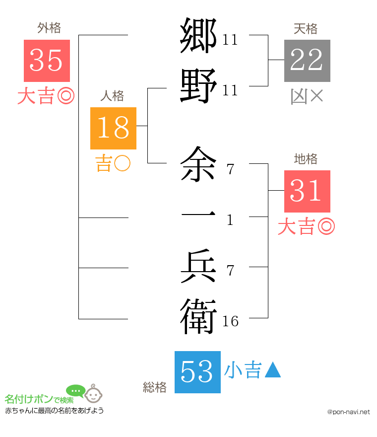 郷野 余一兵衛さんの姓名判断結果