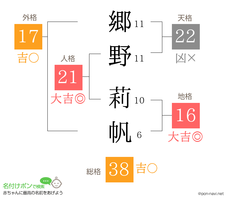 郷野 莉帆さんの姓名判断結果