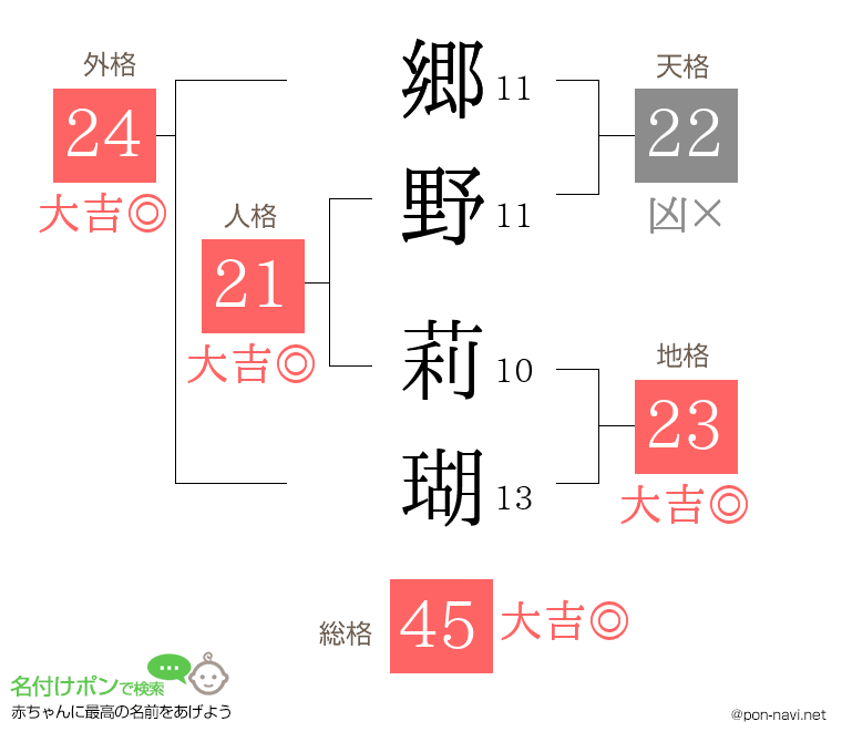 郷野 莉瑚さんの姓名判断結果
