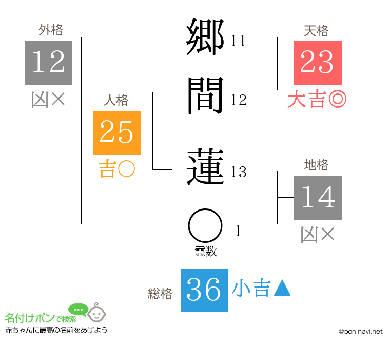 郷間 蓮さんの姓名判断結果