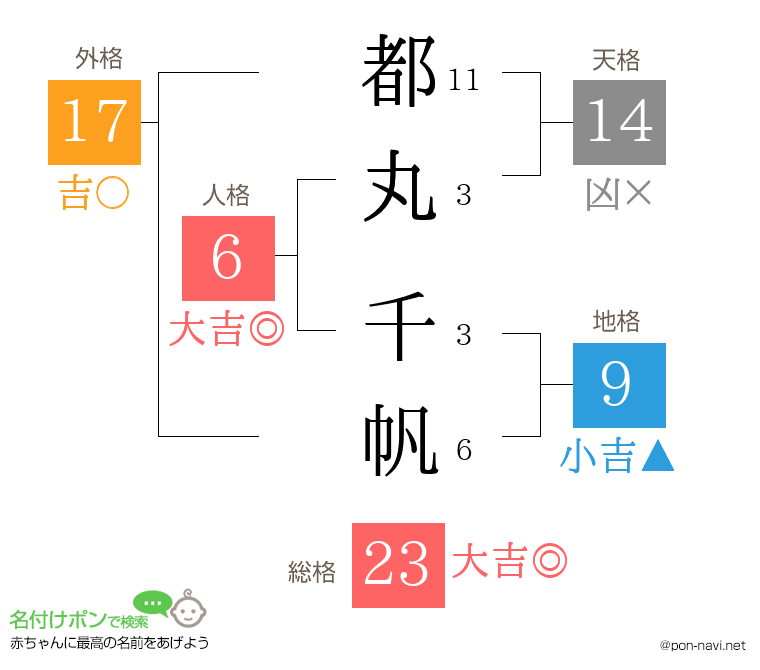 都丸 千帆さんの姓名判断結果