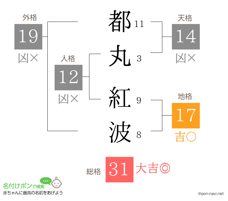 都丸 紅波さんの姓名判断結果