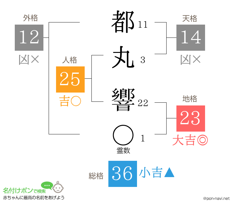 都丸 響さんの姓名判断結果
