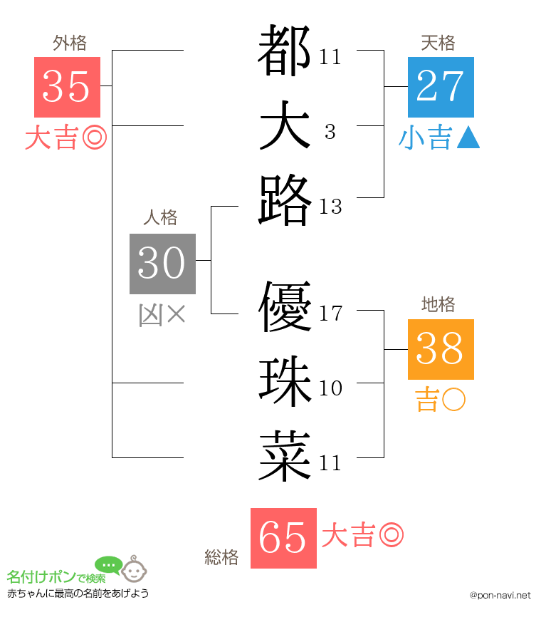 都大路 優珠菜さんの姓名判断結果