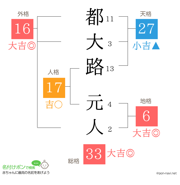 都大路 元人さんの姓名判断結果