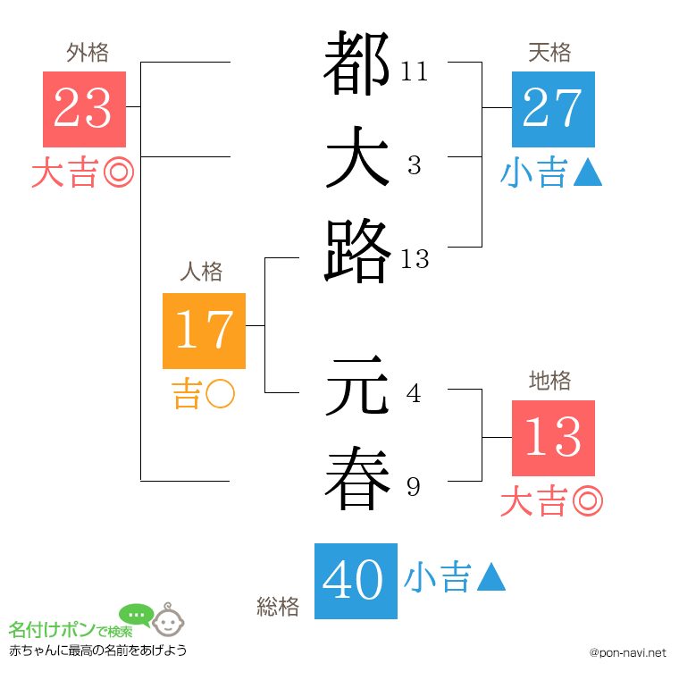 都大路 元春さんの姓名判断結果