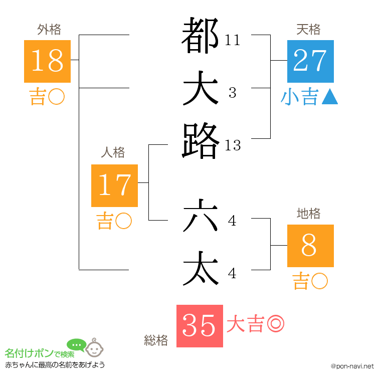 都大路 六太さんの姓名判断結果