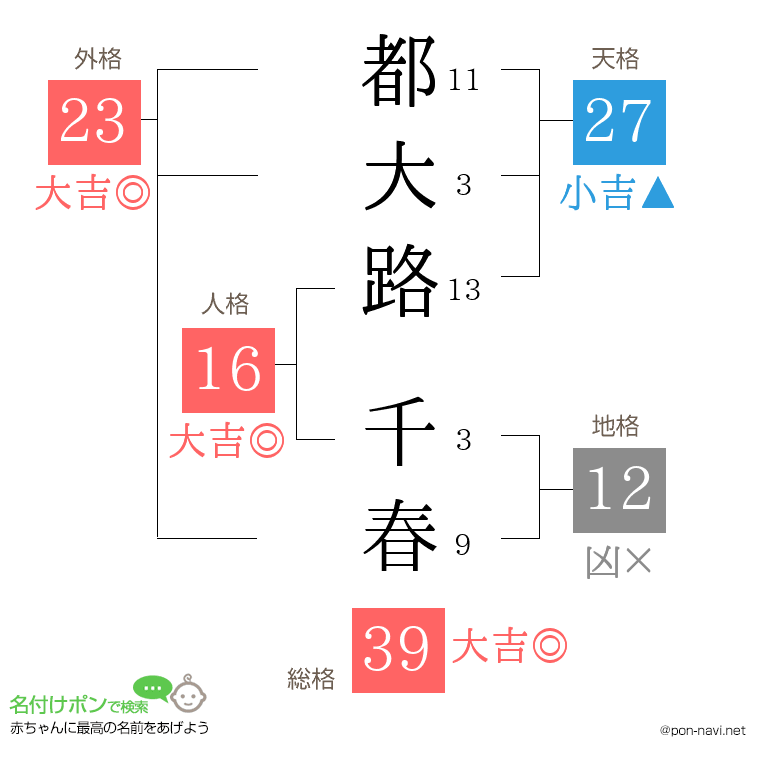 都大路 千春さんの姓名判断結果