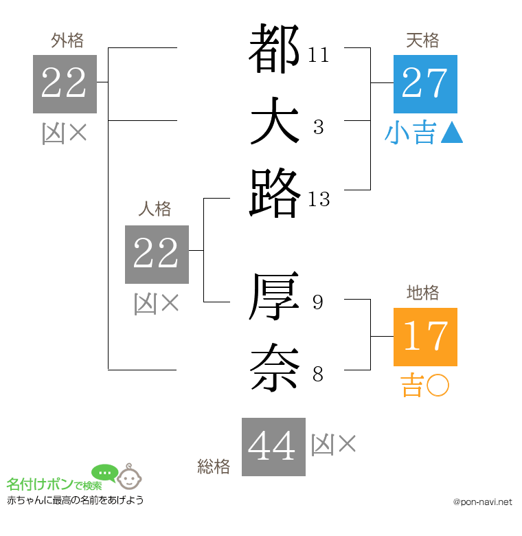 都大路 厚奈さんの姓名判断結果