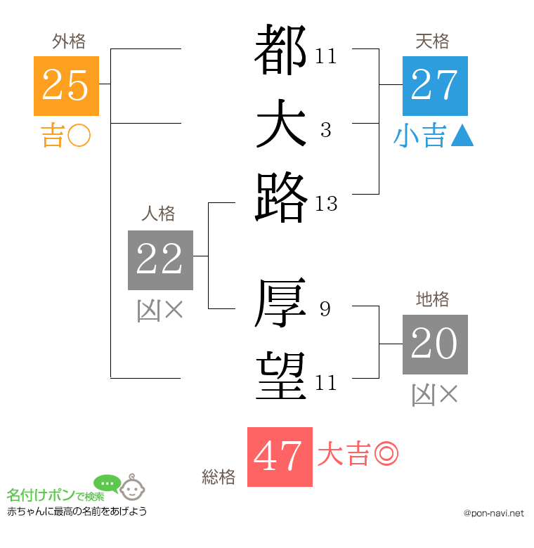 都大路 厚望さんの姓名判断結果