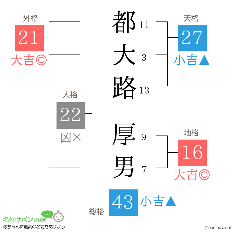 都大路 厚男さんの姓名判断結果