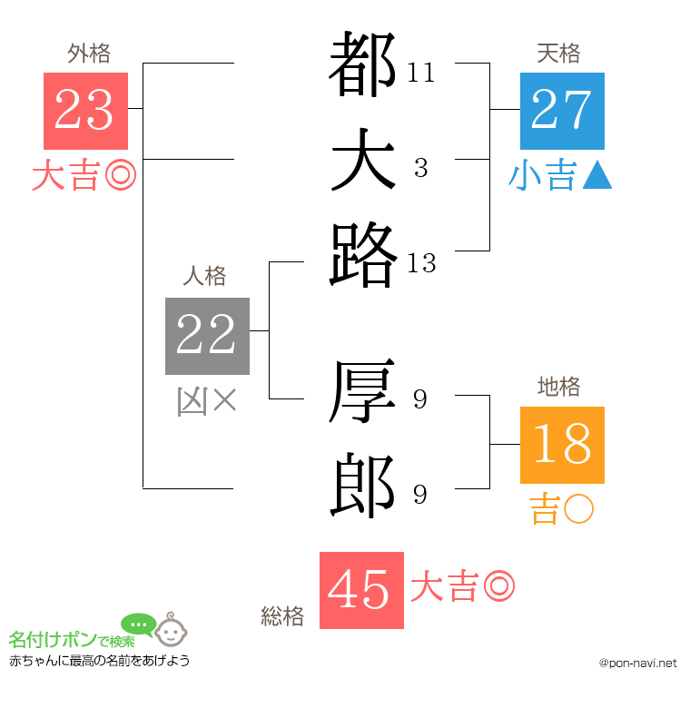 都大路 厚郎さんの姓名判断結果