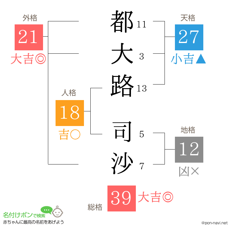 都大路 司沙さんの姓名判断結果