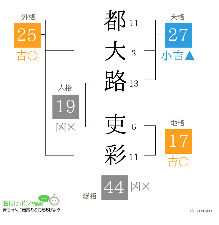 都大路 吏彩さんの姓名判断結果