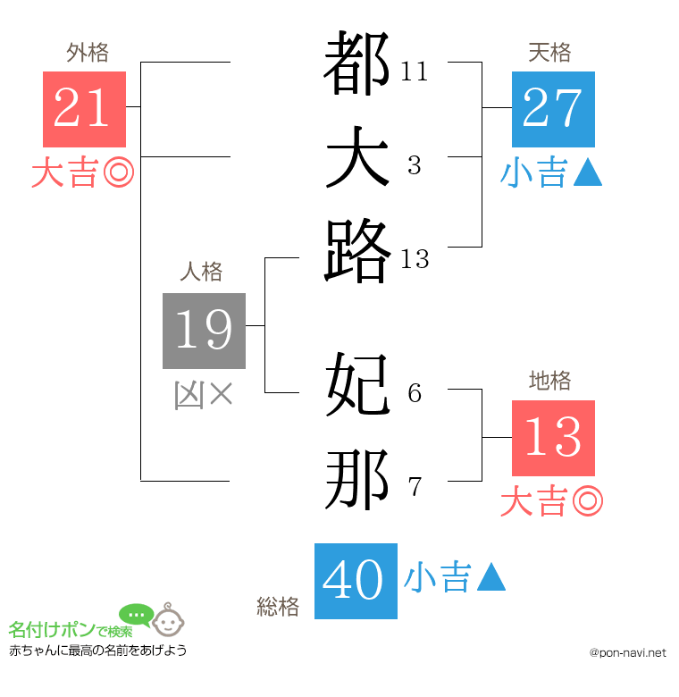 都大路 妃那さんの姓名判断結果