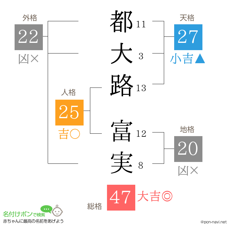 都大路 富実さんの姓名判断結果