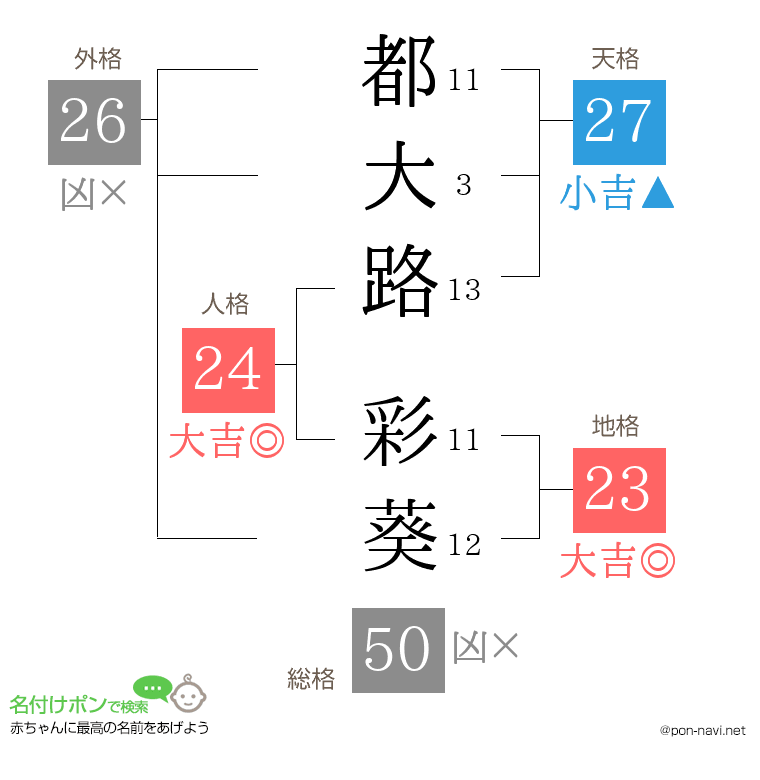 都大路 彩葵さんの姓名判断結果