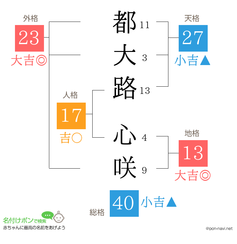 都大路 心咲さんの姓名判断結果