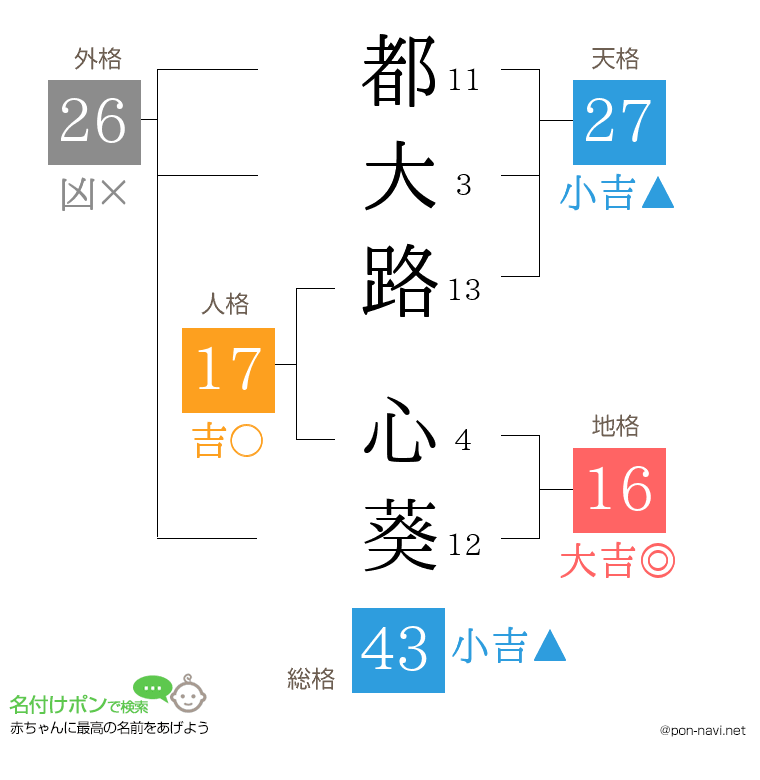 都大路 心葵さんの姓名判断結果