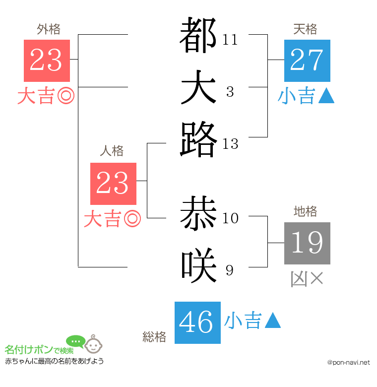 都大路 恭咲さんの姓名判断結果
