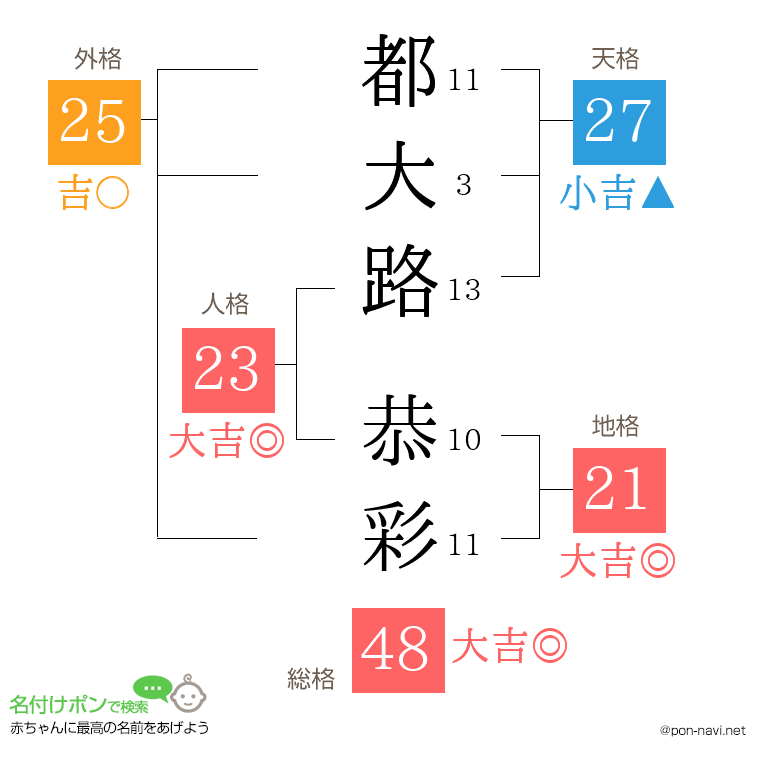 都大路 恭彩さんの姓名判断結果