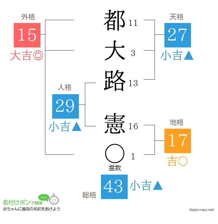 都大路 憲さんの姓名判断結果
