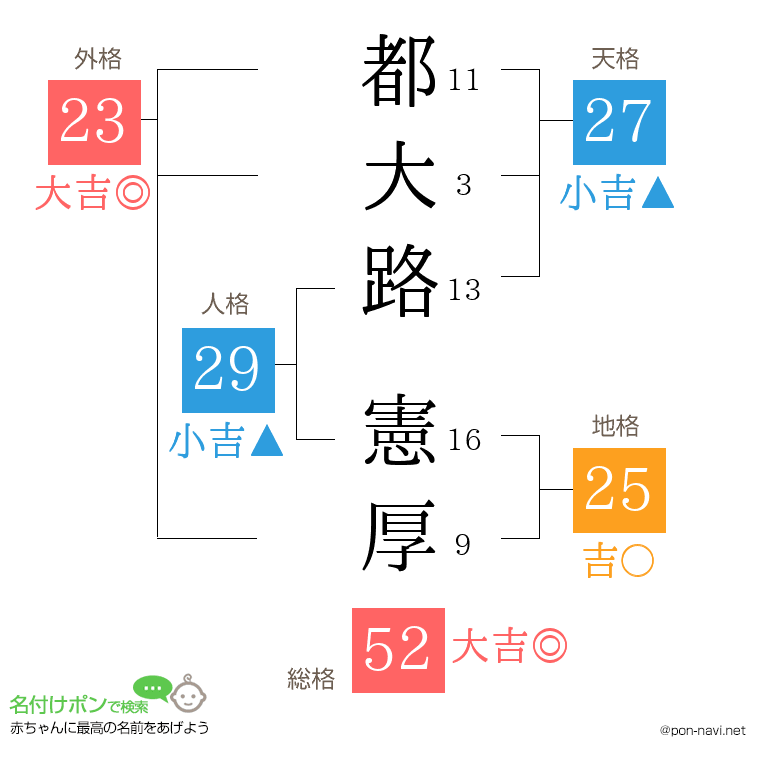 都大路 憲厚さんの姓名判断結果