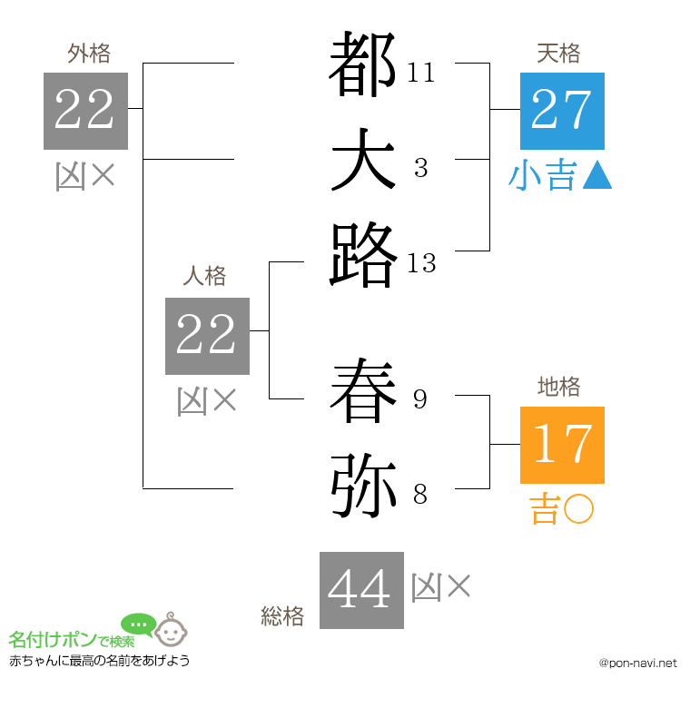 都大路 春弥さんの姓名判断結果