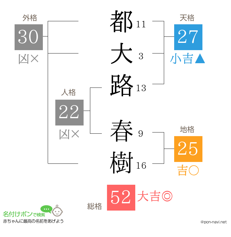 都大路 春樹さんの姓名判断結果
