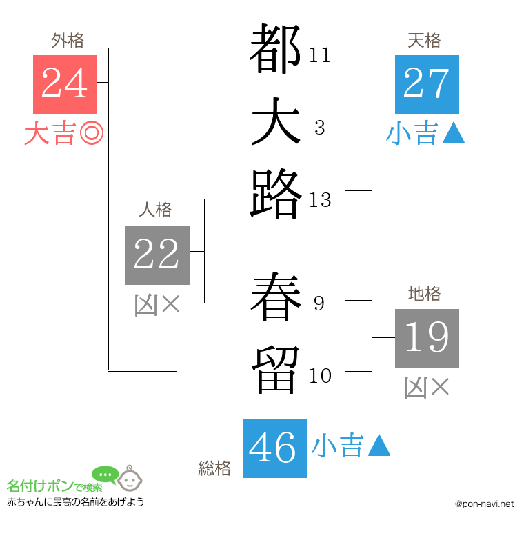 都大路 春留さんの姓名判断結果