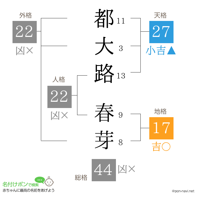 都大路 春芽さんの姓名判断結果