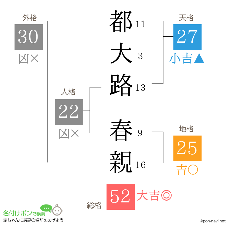 都大路 春親さんの姓名判断結果