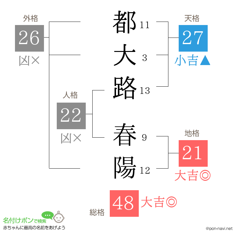 都大路 春陽さんの姓名判断結果