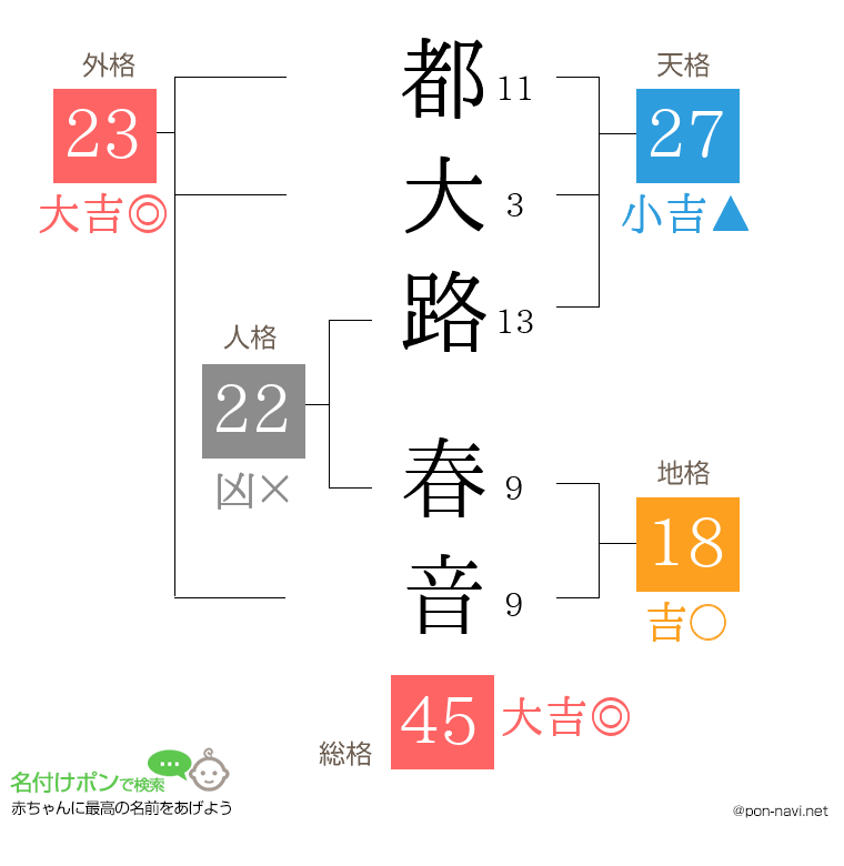 都大路 春音さんの姓名判断結果