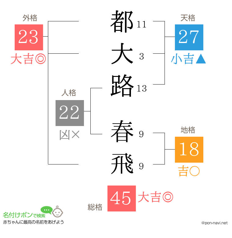 都大路 春飛さんの姓名判断結果