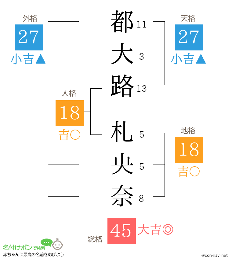 都大路 札央奈さんの姓名判断結果