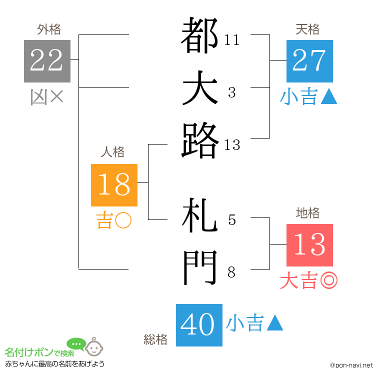 都大路 札門さんの姓名判断結果