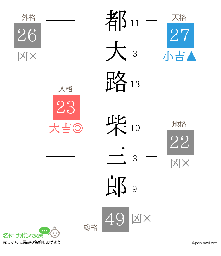 都大路 柴三郎さんの姓名判断結果