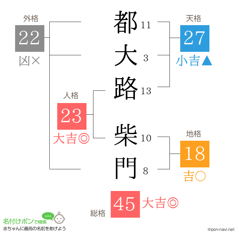 都大路 柴門さんの姓名判断結果