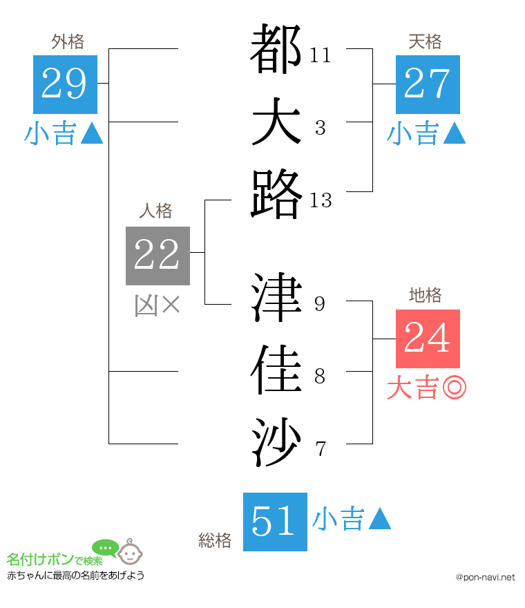 都大路 津佳沙さんの姓名判断結果