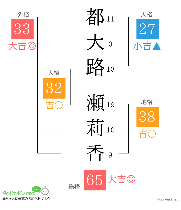 都大路 瀬莉香さんの姓名判断結果