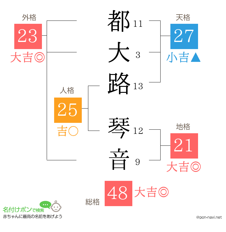 都大路 琴音さんの姓名判断結果