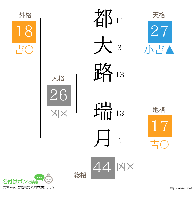 都大路 瑞月さんの姓名判断結果